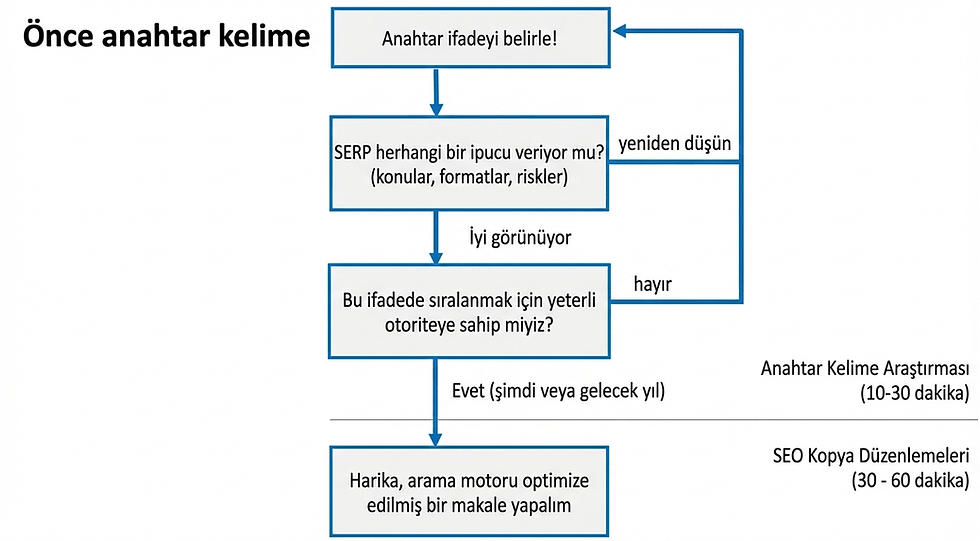 Anahtar kelime öncelikli etiketli akış şeması SEO için anahtar kelime araştırmasındaki adımları gösterir anahtar kelime ifadesini belirleyin SERP'i değerlendirin otoriteyi kontrol edin makale oluşturun