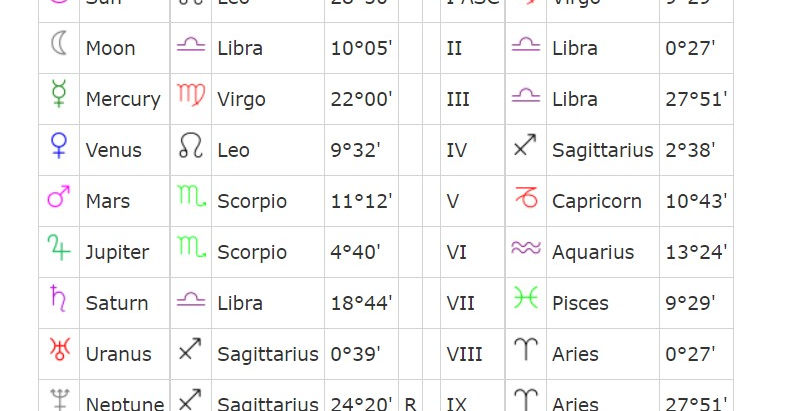 Youstrology part 2: Birth chart basics – where to start
