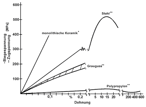 Tabelle Biegespannung Keramik