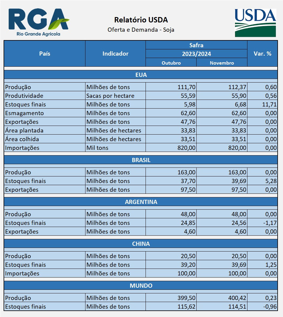 Oferta e demanda da soja, relatório do USDA. relatório de oferta e demanda do USDA, produção e produtividade da soja nos Estados Unidos