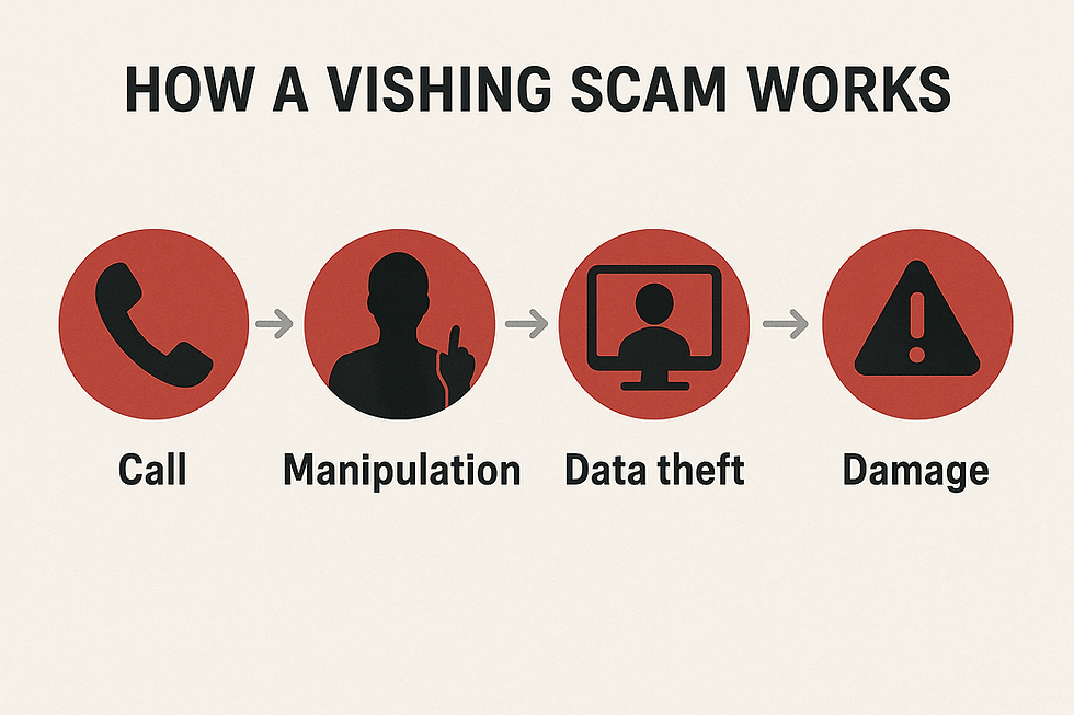 How a vishing scam works? Diagram of a vishing scam with four stages: Call, Manipulation, Data theft, Damage. Icons are in black on red circles, with bold text.