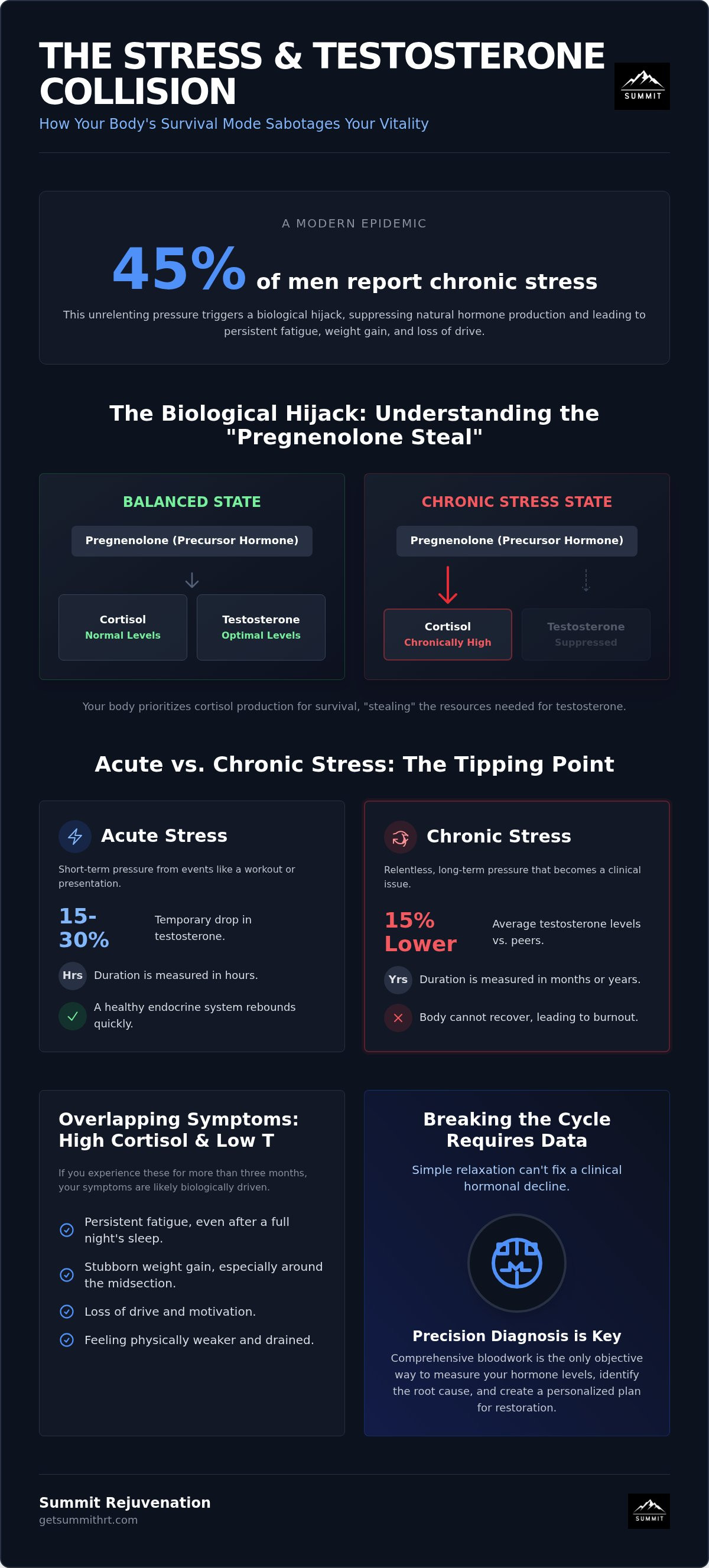 Can stress cause low testosterone