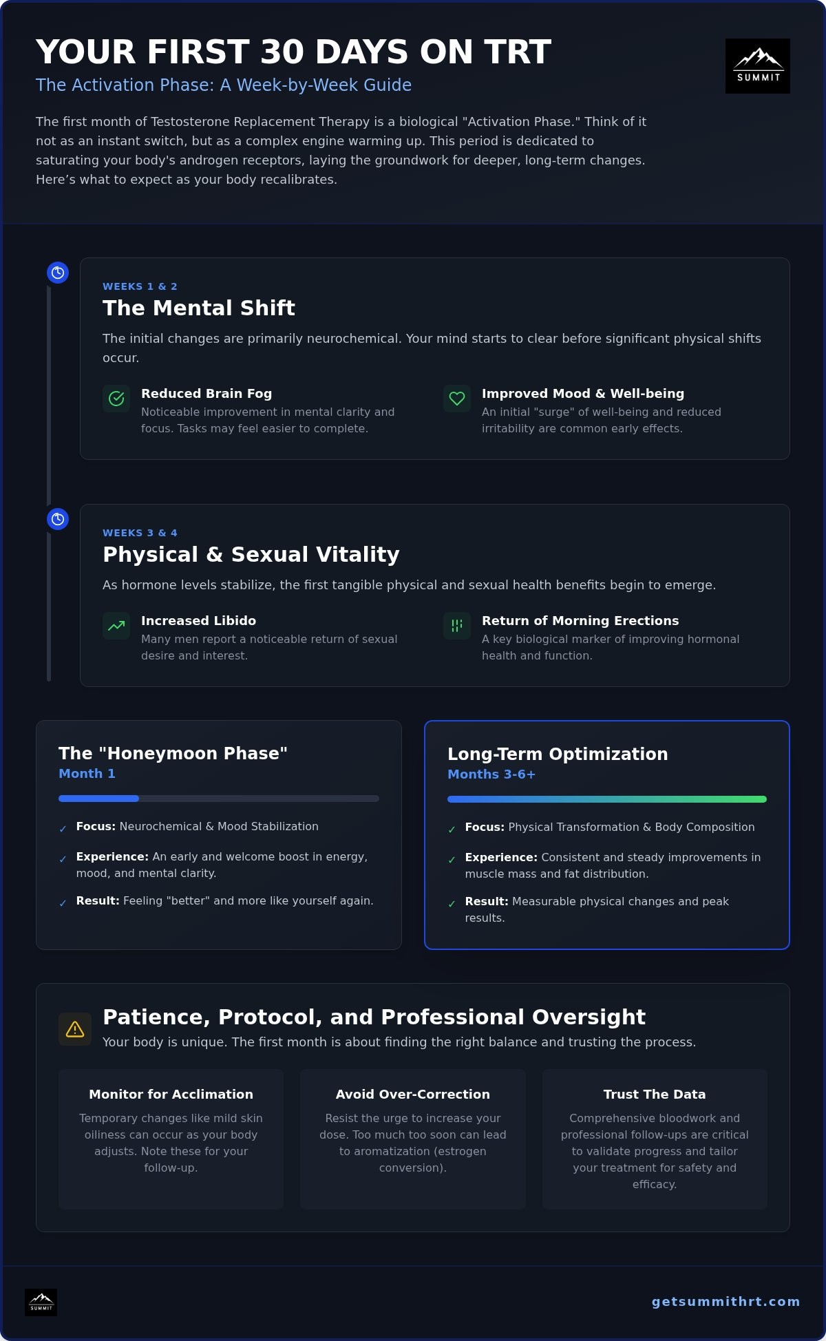 What to expect first month of trt