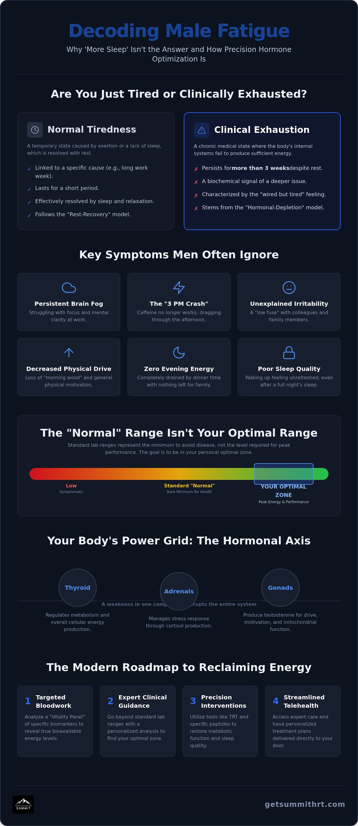 Overcoming chronic fatigue in men