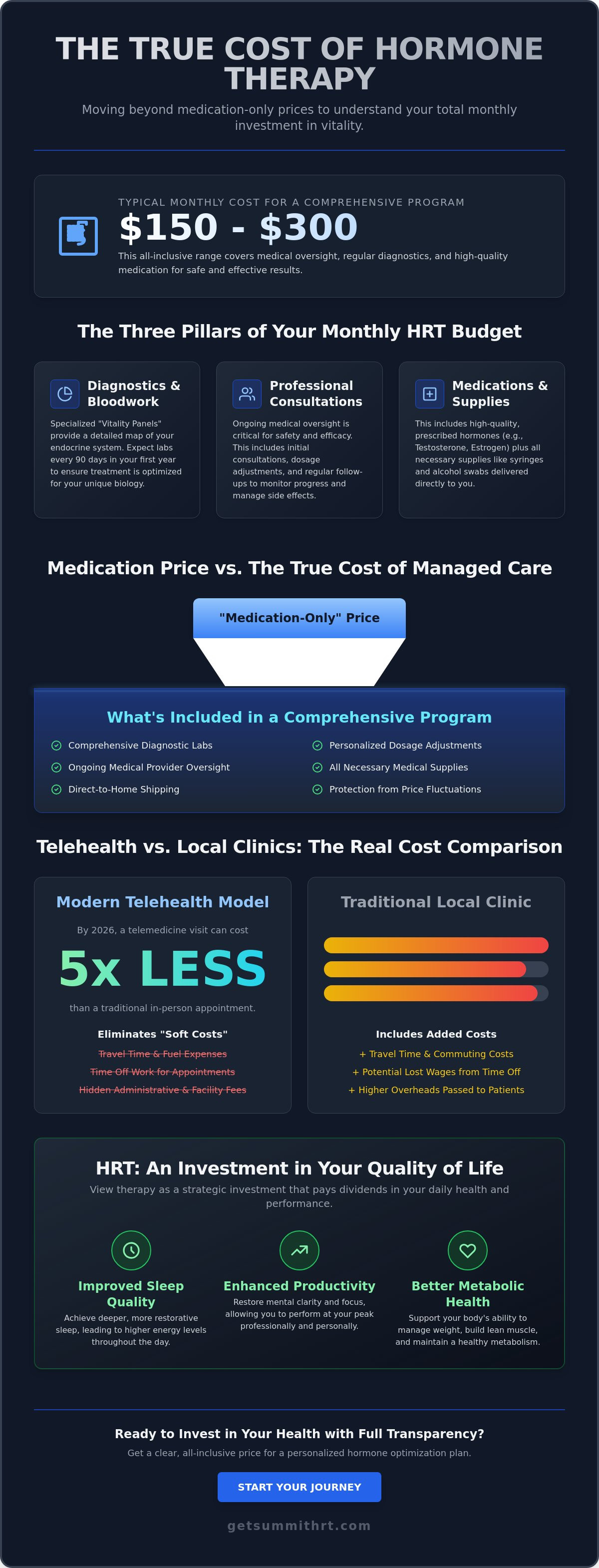 How much does hrt cost per month