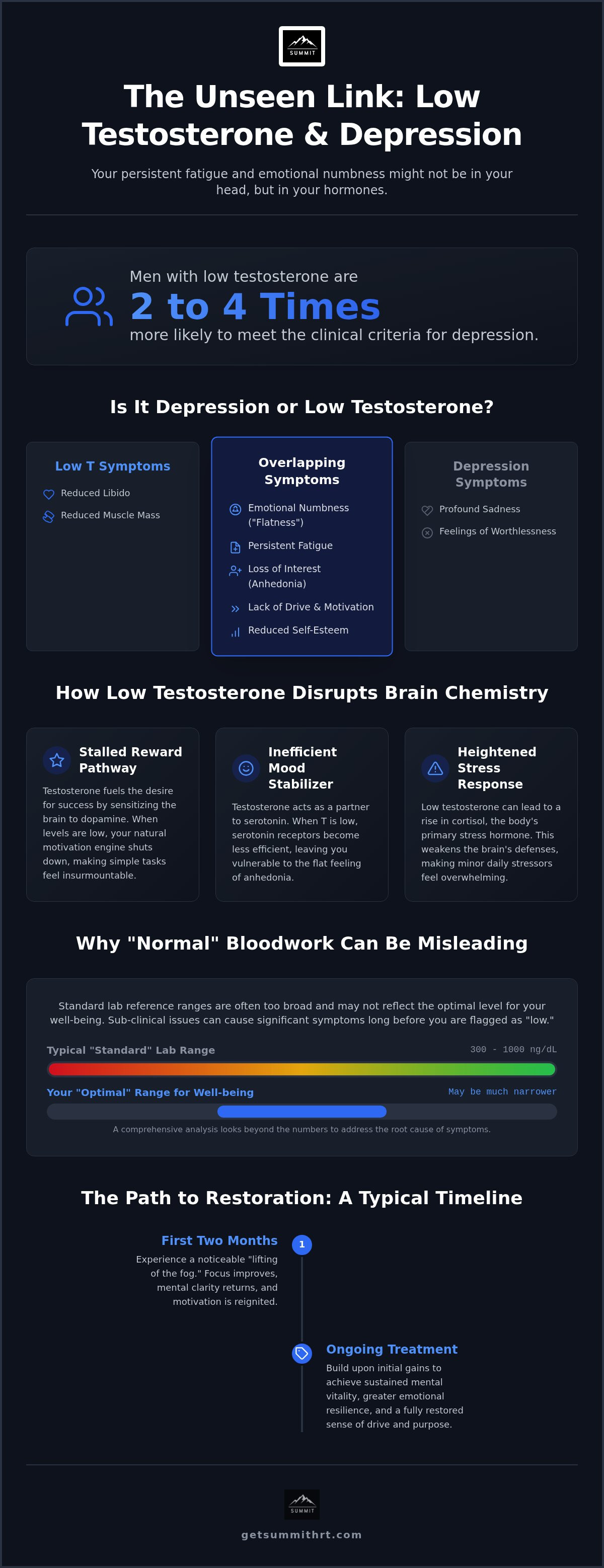 Link between low t and depression