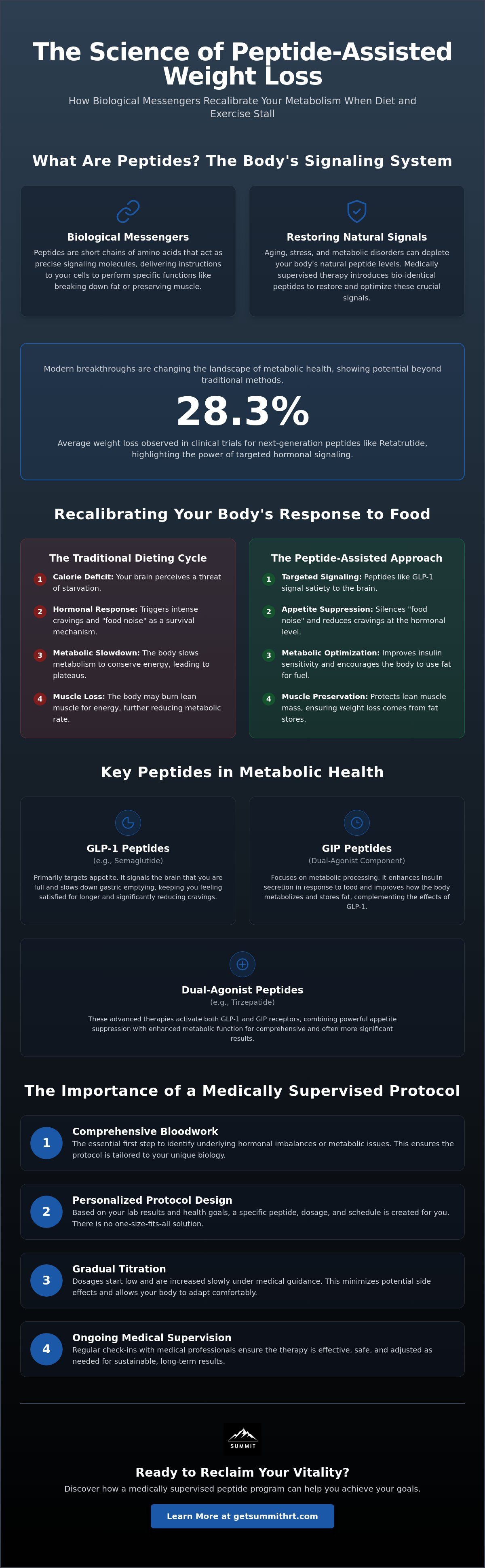 Can peptides help you lose weight