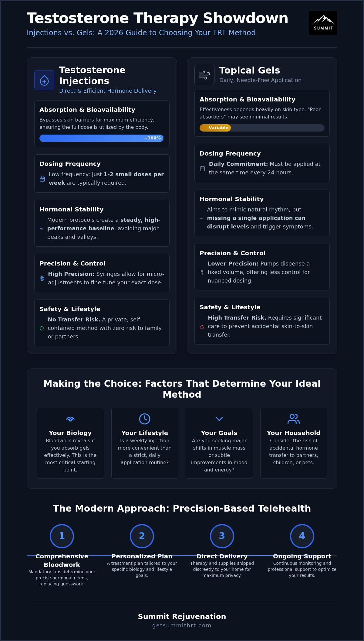 Testosterone injections vs gels for men