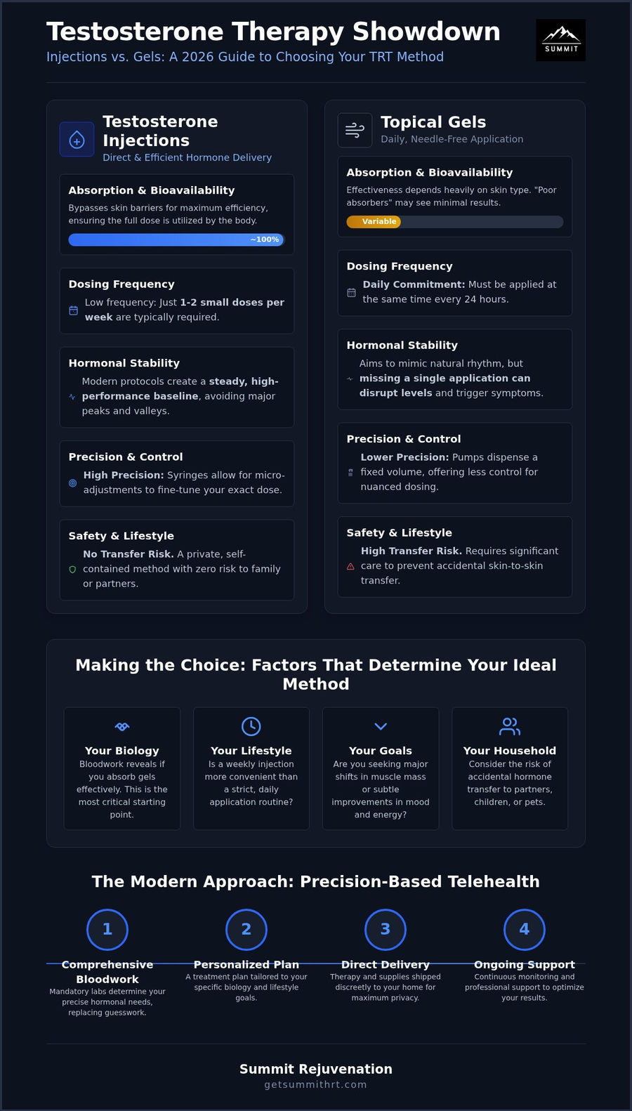 Testosterone injections vs gels for men