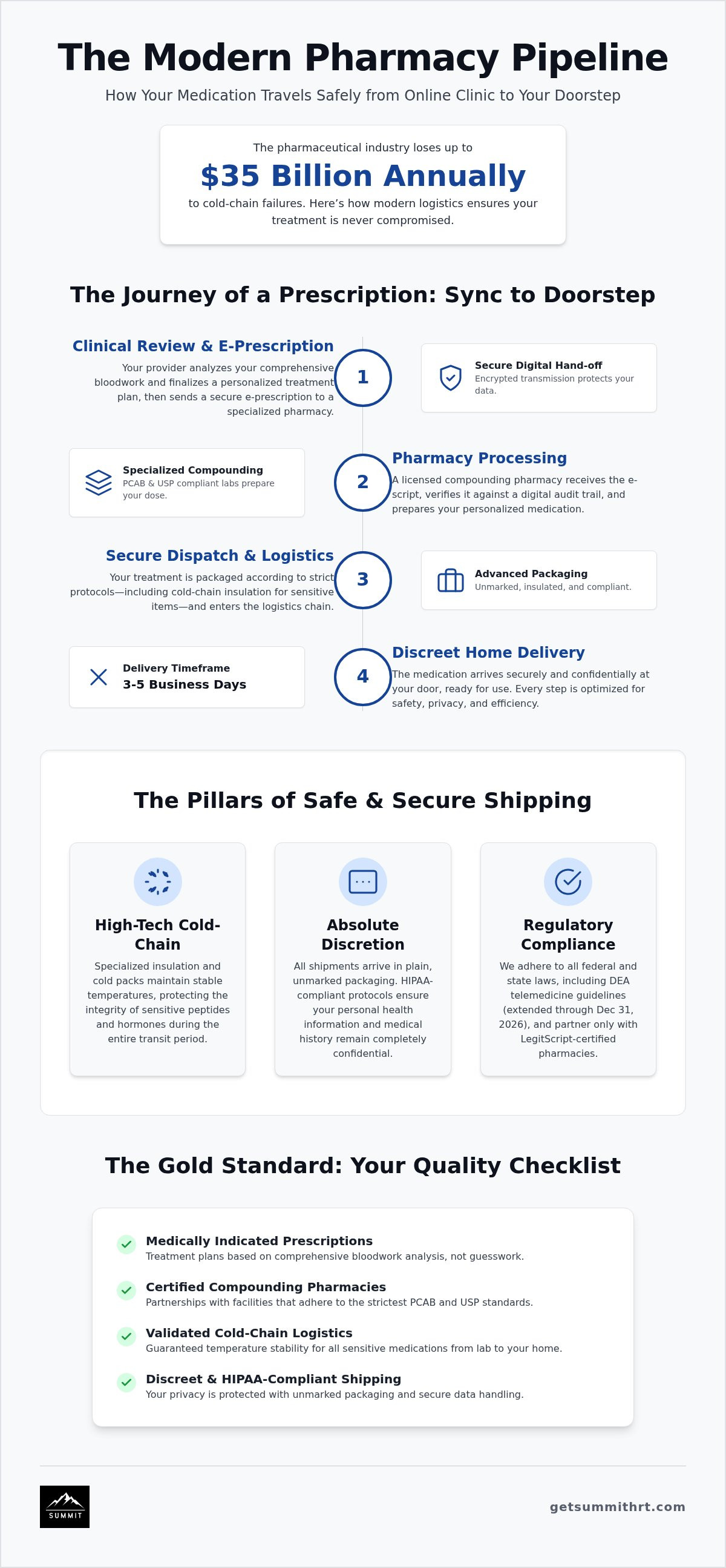 How are medications shipped from online clinics