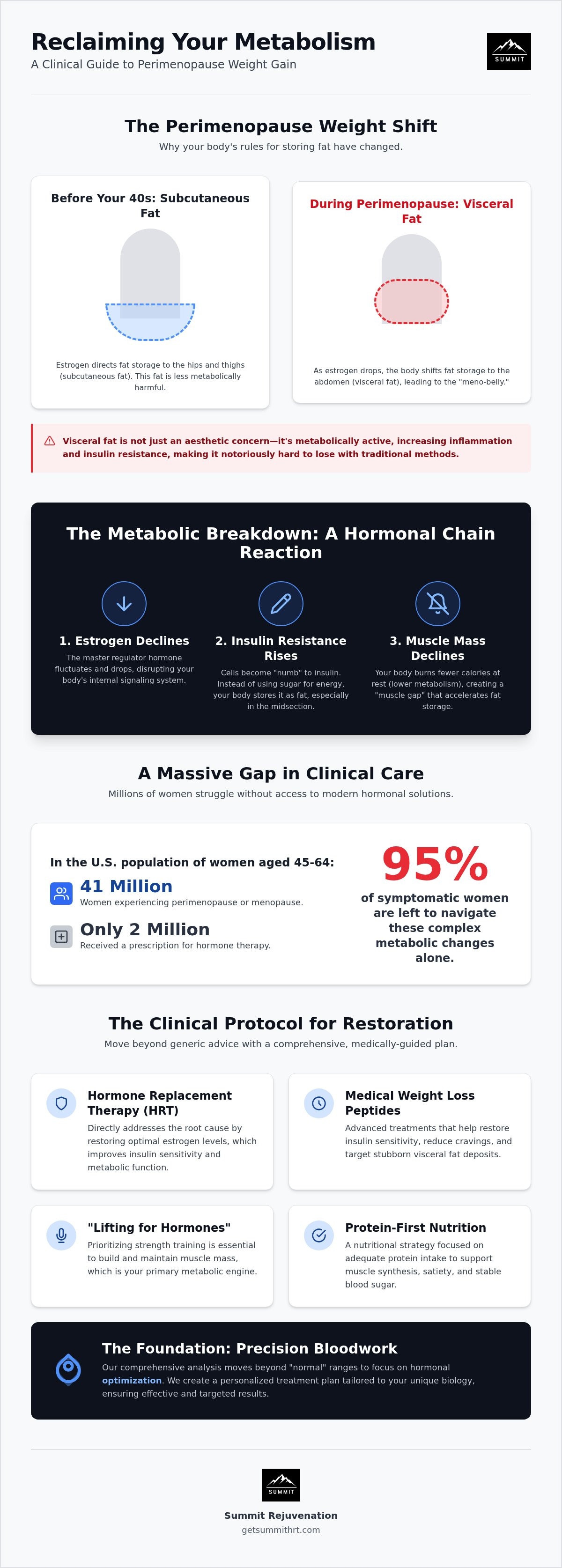 Perimenopause weight gain solutions