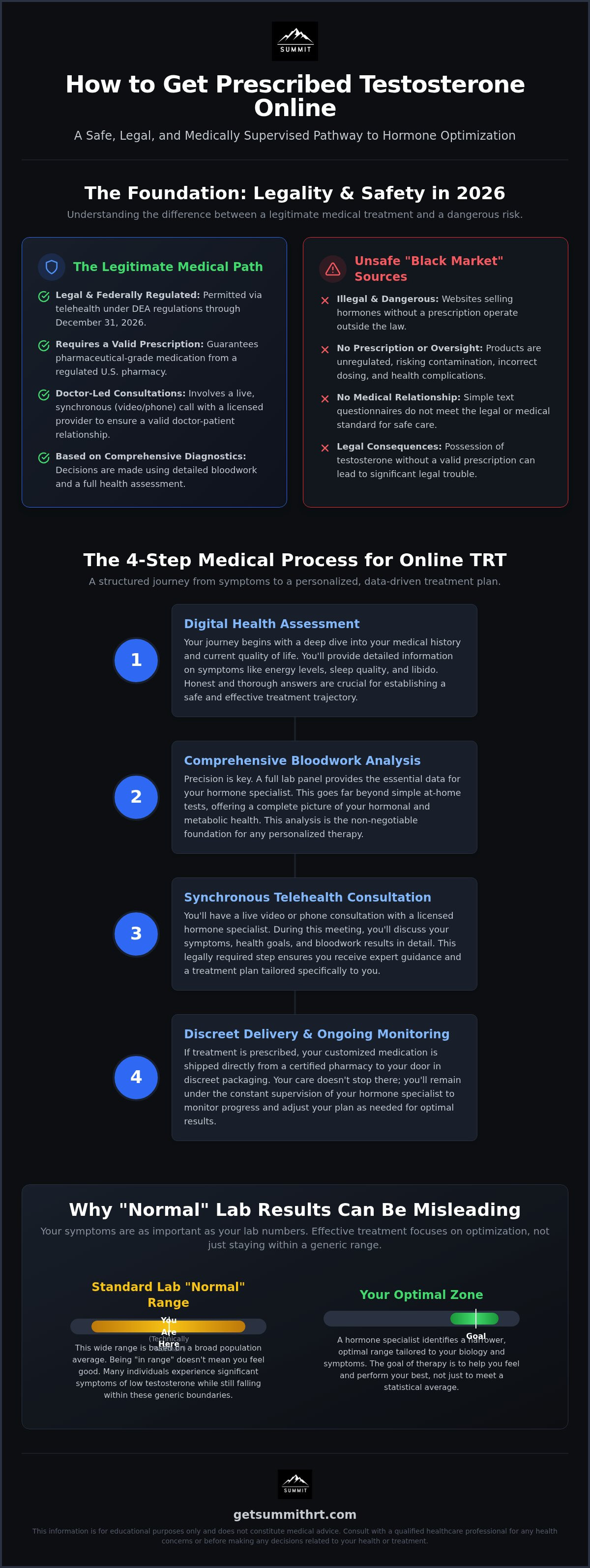 How to get prescribed testosterone online