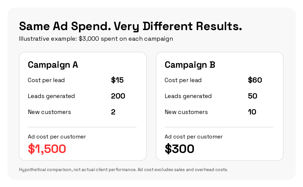 Illustrative comparison of two $3000 campaigns: $15 versus $60 cost per lead, and $1500 versus $300 ad cost per customer