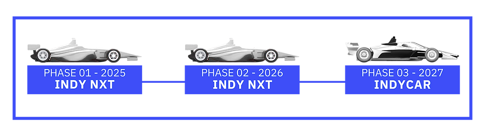 indy levels.png