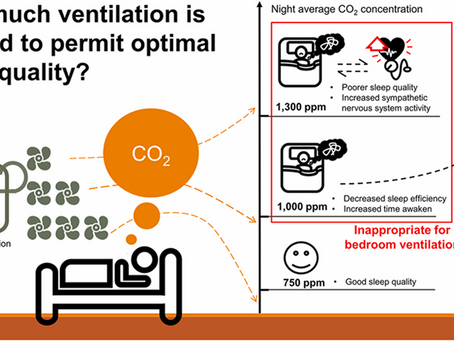 通風導致平均二氧化碳濃度達到1,000 ppm時,會對睡眠產生負面影響: 健康年輕人的現場實驗室研究