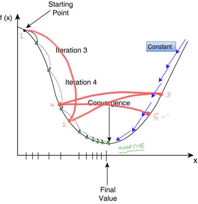 Learning rate and convergence