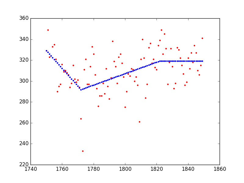 Applying Multivariate Adaptive Regression Splines (MARS) algorithm usi