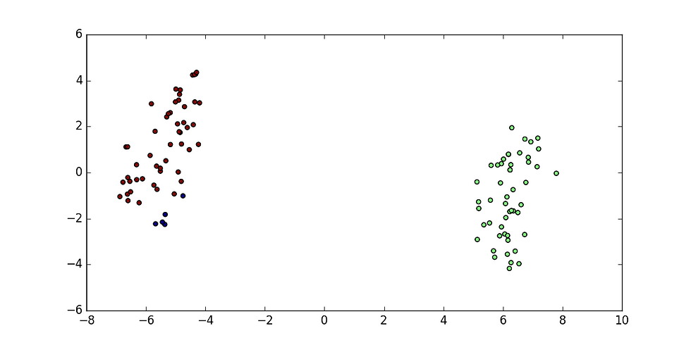 Applying T-SNE to iris dataset