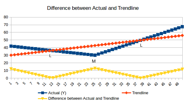 Difference between Actual and Trendline in MARS