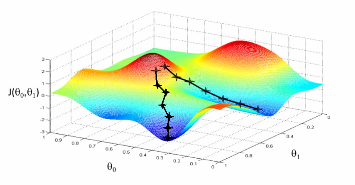 Stochastic Gradient Descent (SGD)