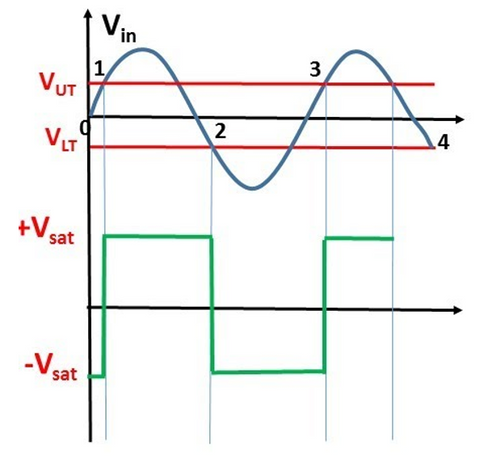 Output of a Non-Inverting Schmitt Trigger Circuit