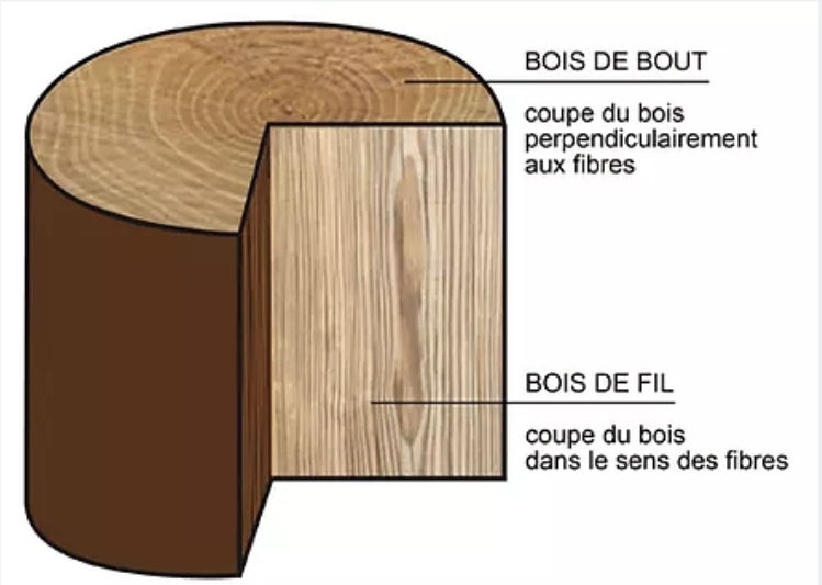 Miniature : Bois de bout et de fil, coupes illustrant la direction des fibres.