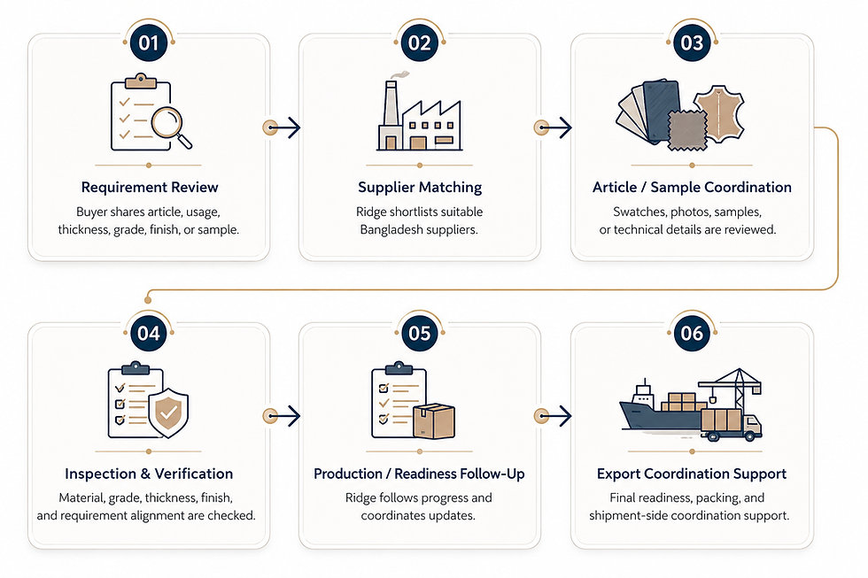 Leather sourcing process diagram