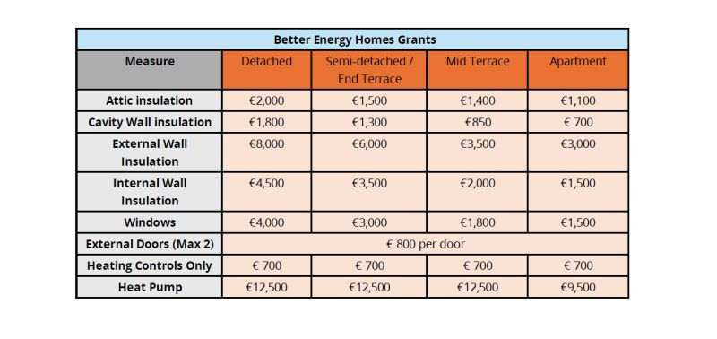         New SEAI Grants for your home