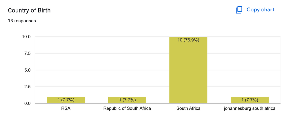 Within the local Florida whatsApp Community groups where this link was shared, only SA residents responded to the survey. All are local residents are from Ondekkers Florida, all the way down to Fleurhof