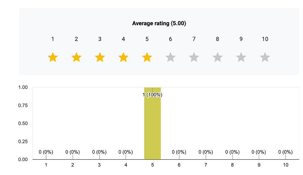 One person responded and provided a rating of 5