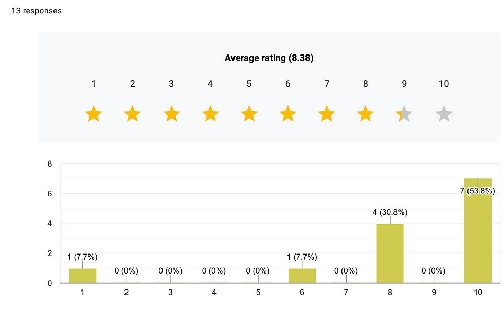 Average rating 8.38