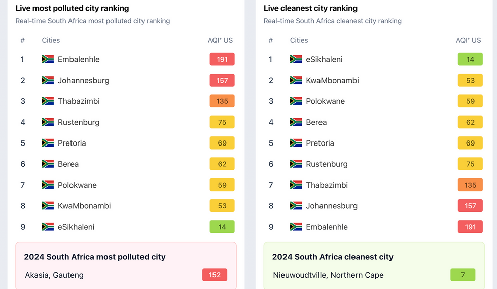 2024 South Africa listed as the most polluted City