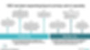 A timeline showing how VBC has shifted from primary care to specialty care from the early 2000s to current day.
