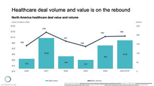Healthcare deals are (sort of) back: What healthcare investment in 2025 tells us about the broader healthcare market