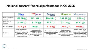 The national insurers' financial performance in Q3 2025: MLRs continue to worsen even as overall performance is relatively strong