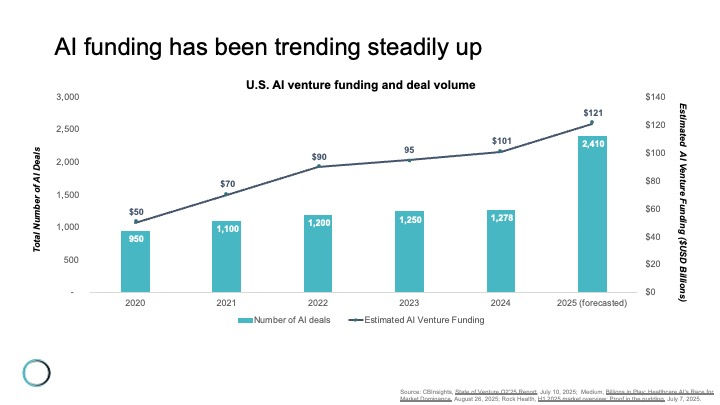 Graph showing rising U.S. AI venture funding and deals from 2020 to 2025, with funding at $50B in 2020 to $121B forecasted in 2025.