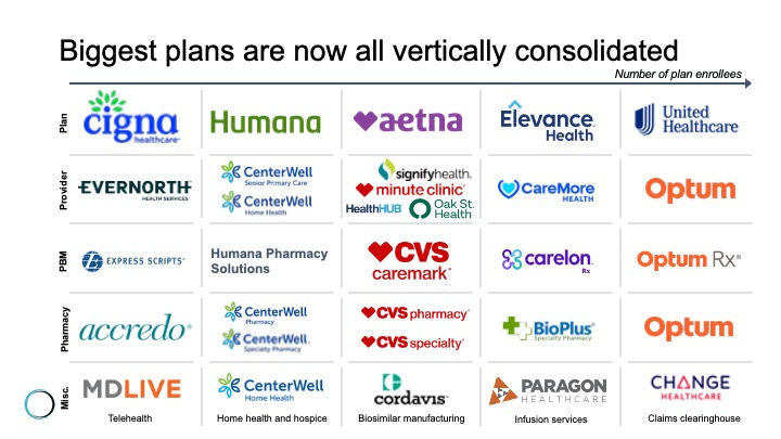 Down on the Upside? Unpacking the current state of vertical consolidation