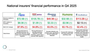 The national insurers' financial performance in Q4 2025: How the Big Five insurers weathered 2025—and what to expect in 2026