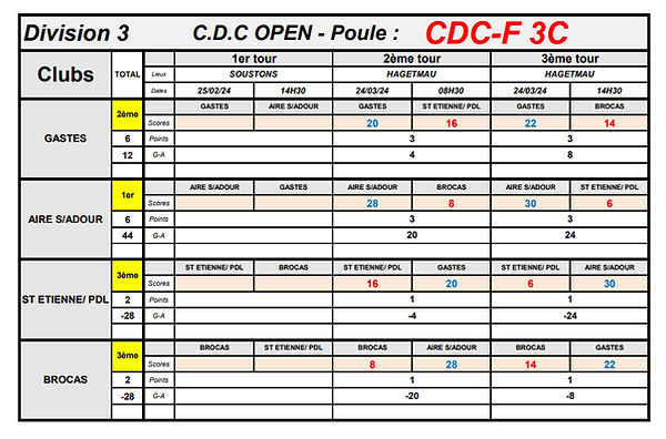 CDC féminin 3 ème division.PNG