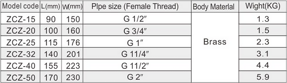 Parameters