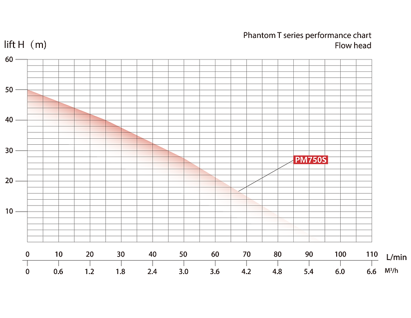 CNP PM Techincal Parameters Curve Chart