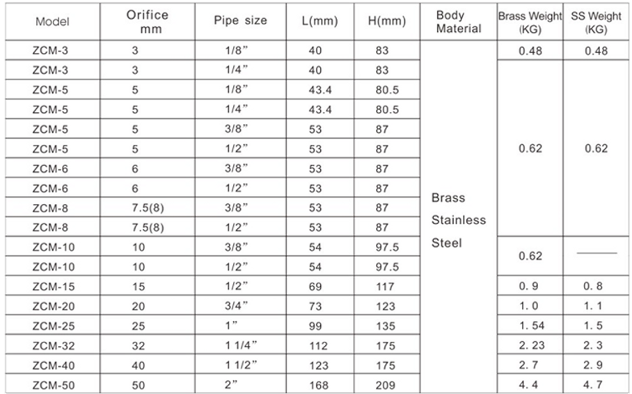 Characteristics List