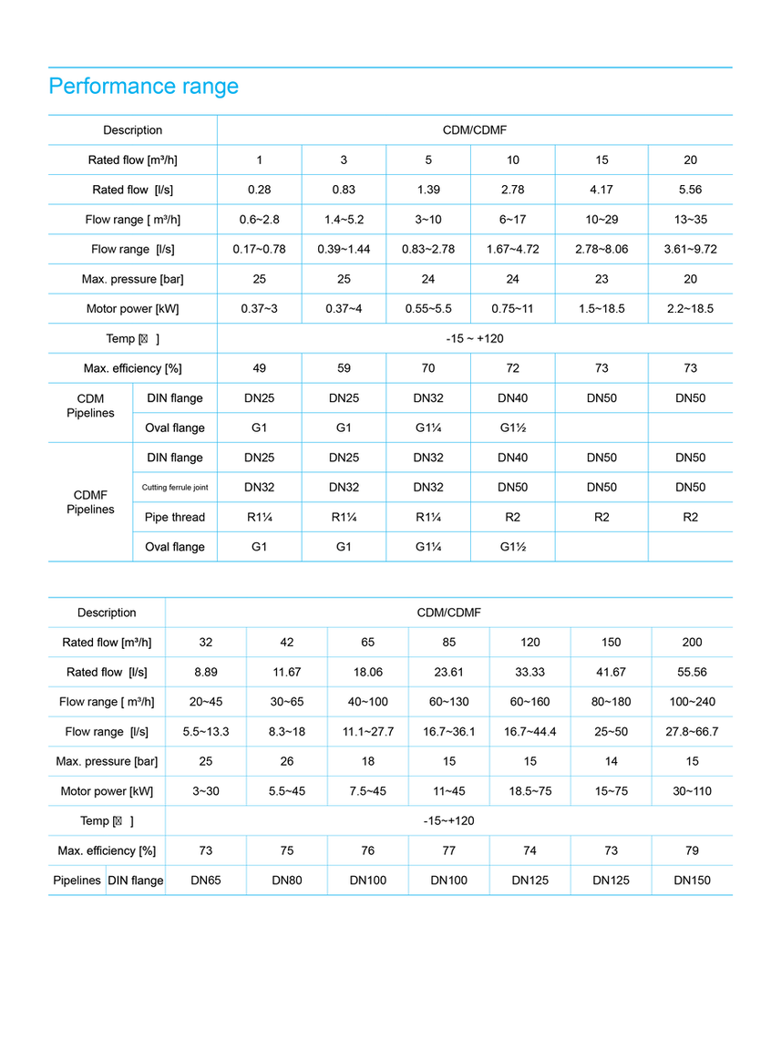 Performance Range