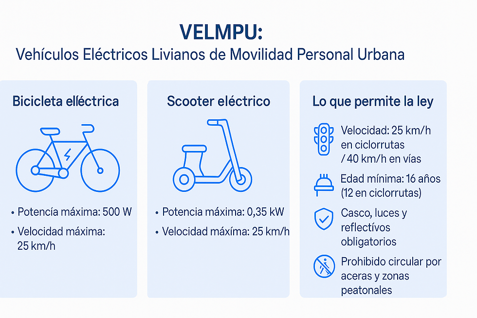 Infografía titulada “VELMPU: Vehículos Eléctricos Livianos de Movilidad Personal Urbana” con tres columnas sobre fondo claro: 1. Bicicleta eléctrica (icono lineal azul) — Potencia 500 W, Velocidad 25 km/h. 2. Scooter eléctrico (icono lineal azul) — Potencia 0,35 kW, Velocidad 25 km/h. 3. Lo que permite la ley (íconos): Velocidad 25 km/h en ciclorrutas / 40 km/h en vías; Edad mínima 16 años (12 en ciclorrutas); Casco, luces y reflectivos obligatorios; Prohibido aceras y zonas peatonales.