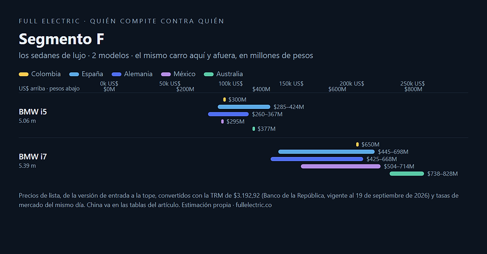 Gráfica de precios de los carros eléctricos del segmento F, sedanes de lujo, en Colombia frente a España, Alemania, México y Australia