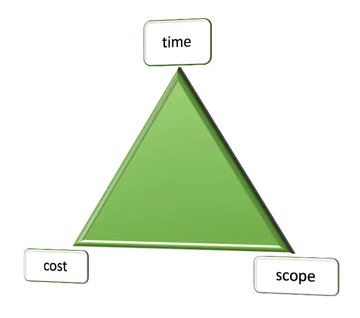 Project Management - Magic Triangle