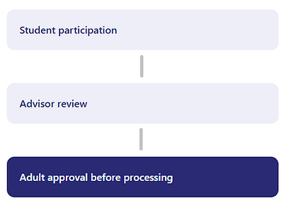 Student Participation workflow