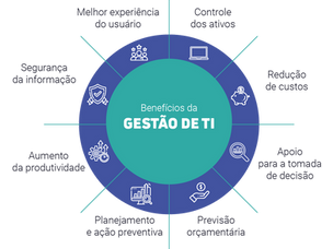 Gestão de infraestrutura de TI