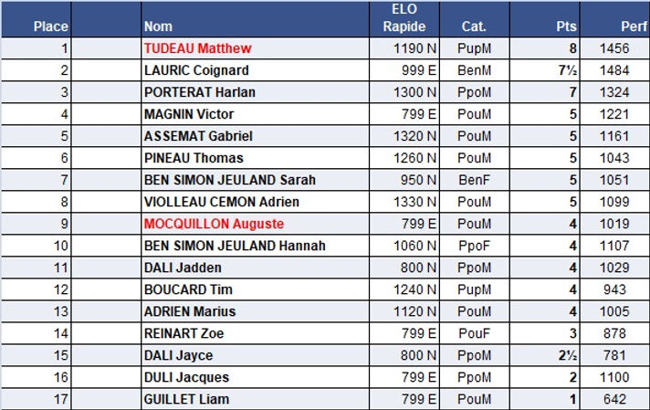 Resultats OPEN B.jpg