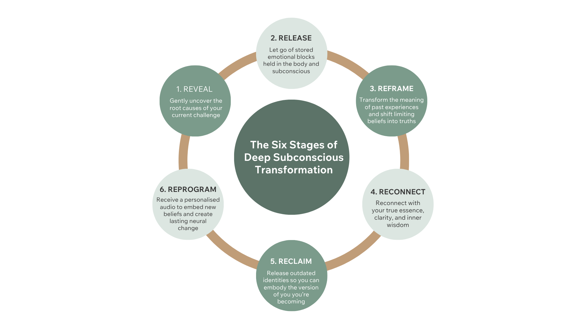 The 6 Stages of Subconscious Transformation (1).png